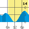 Udagak Strait tide chart for Wednesday, July 14, 2021