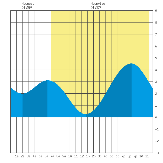 Udagak Strait tide chart for Thursday, July 15, 2021