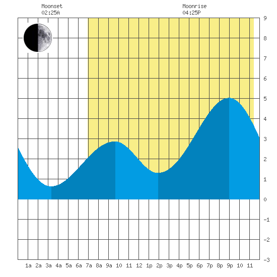 Udagak Strait tide chart for Saturday, July 17, 2021