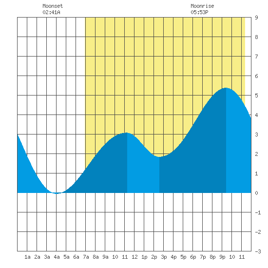 Udagak Strait tide chart for Sunday, July 18, 2021