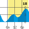 Udagak Strait tide chart for Sunday, July 18, 2021