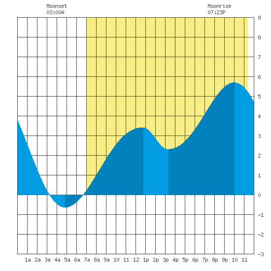 Udagak Strait tide chart for Monday, July 19, 2021