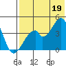 Udagak Strait tide chart for Monday, July 19, 2021