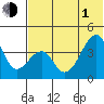 Udagak Strait tide chart for Thursday, July 1, 2021
