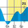 Udagak Strait tide chart for Wednesday, July 21, 2021