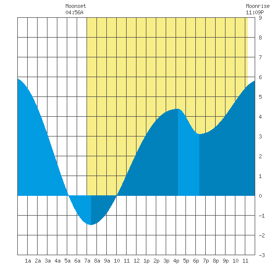 Udagak Strait tide chart for Thursday, July 22, 2021