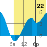Udagak Strait tide chart for Thursday, July 22, 2021