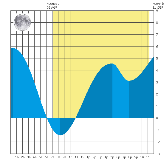 Udagak Strait tide chart for Friday, July 23, 2021