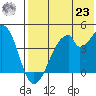 Udagak Strait tide chart for Friday, July 23, 2021