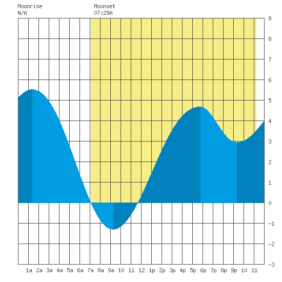 Udagak Strait tide chart for Saturday, July 24, 2021