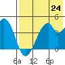 Udagak Strait tide chart for Saturday, July 24, 2021
