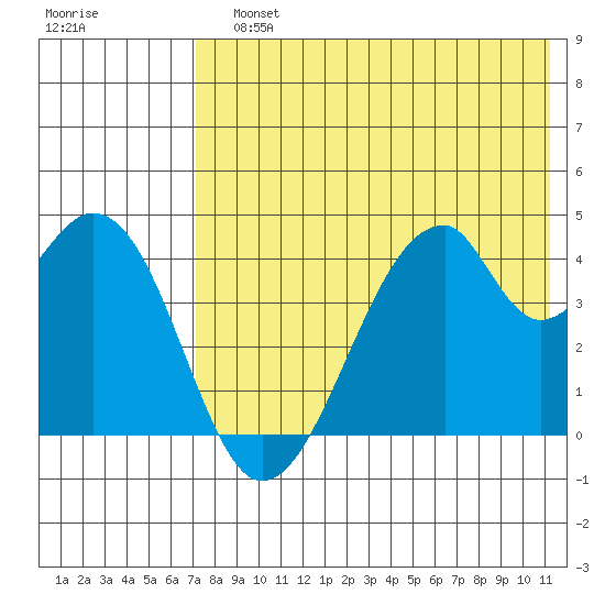 Udagak Strait tide chart for Sunday, July 25, 2021