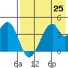 Udagak Strait tide chart for Sunday, July 25, 2021