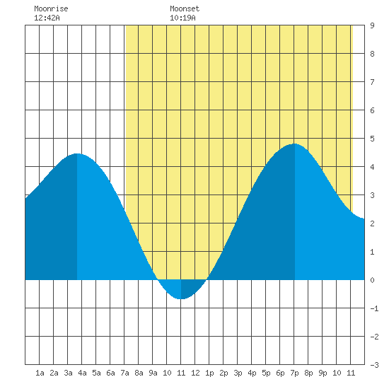 Udagak Strait tide chart for Monday, July 26, 2021