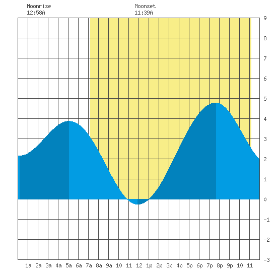 Udagak Strait tide chart for Tuesday, July 27, 2021