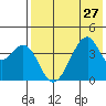 Udagak Strait tide chart for Tuesday, July 27, 2021