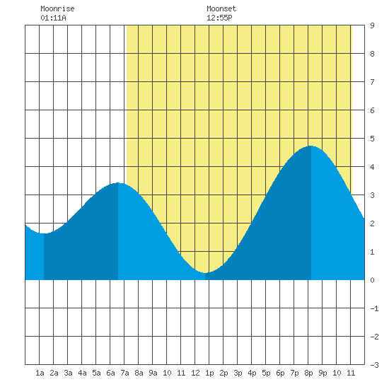 Udagak Strait tide chart for Wednesday, July 28, 2021
