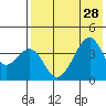 Udagak Strait tide chart for Wednesday, July 28, 2021