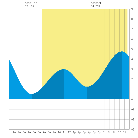 Udagak Strait tide chart for Friday, July 2, 2021