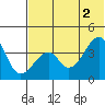 Udagak Strait tide chart for Friday, July 2, 2021