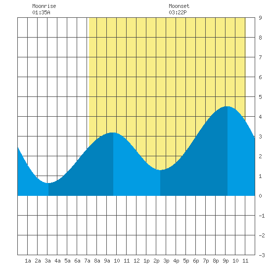 Udagak Strait tide chart for Friday, July 30, 2021