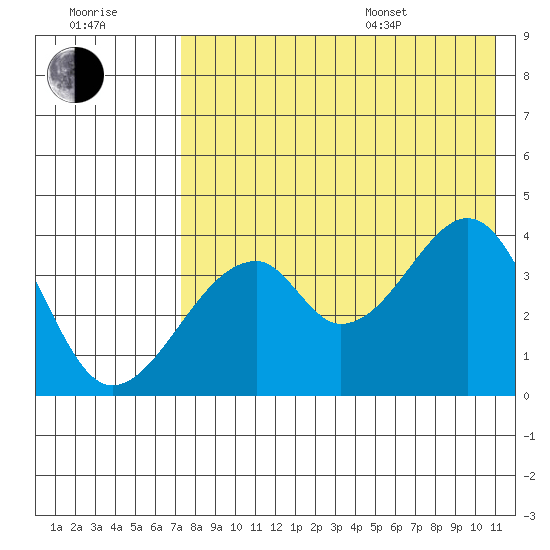 Udagak Strait tide chart for Saturday, July 31, 2021