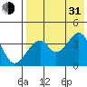 Udagak Strait tide chart for Saturday, July 31, 2021