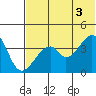 Udagak Strait tide chart for Saturday, July 3, 2021