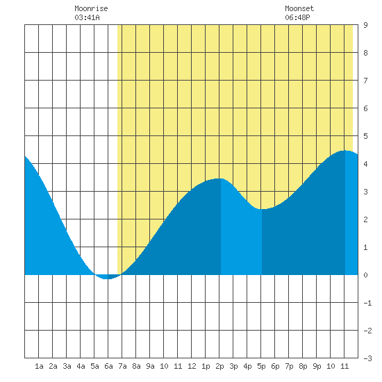Udagak Strait tide chart for Sunday, July 4, 2021
