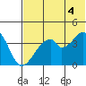 Udagak Strait tide chart for Sunday, July 4, 2021