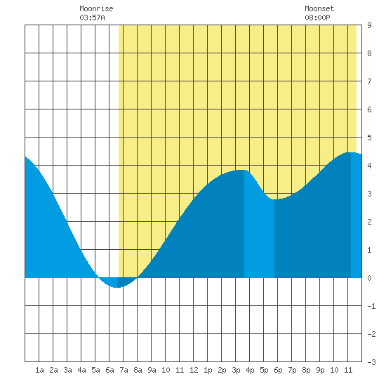 Udagak Strait tide chart for Monday, July 5, 2021