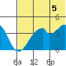 Udagak Strait tide chart for Monday, July 5, 2021