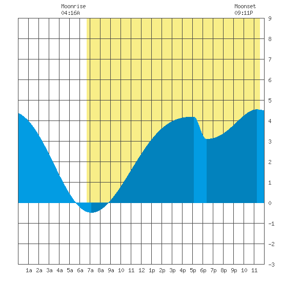 Udagak Strait tide chart for Tuesday, July 6, 2021