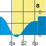 Udagak Strait tide chart for Thursday, July 8, 2021