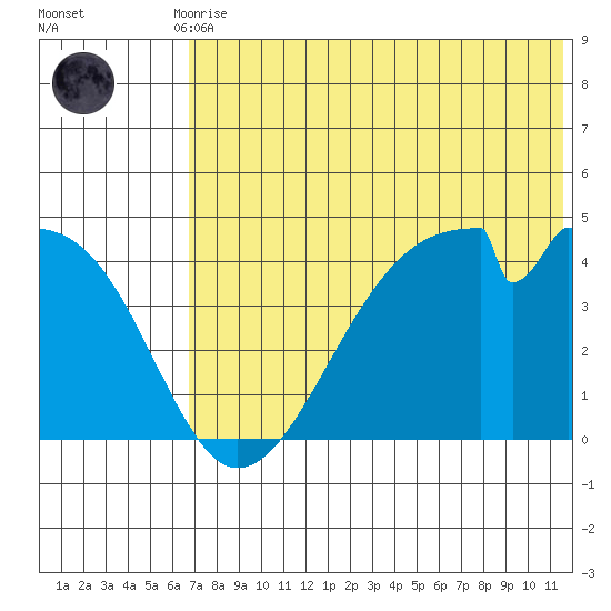 Udagak Strait tide chart for Friday, July 9, 2021
