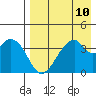 Udagak Strait tide chart for Tuesday, August 10, 2021