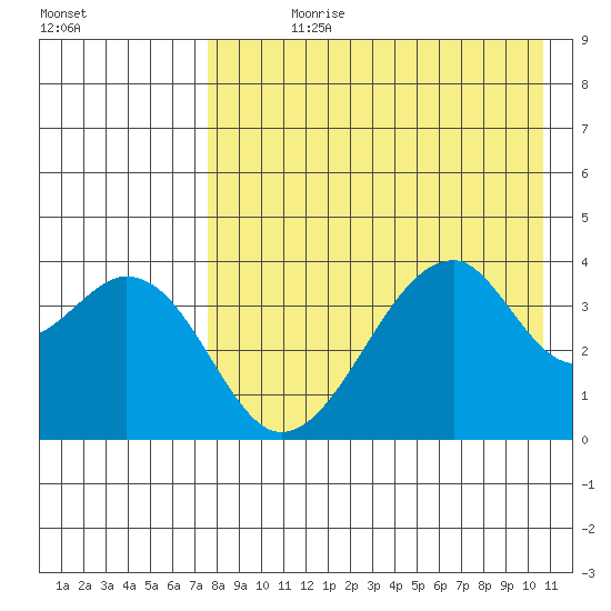Udagak Strait tide chart for Wednesday, August 11, 2021
