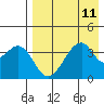 Udagak Strait tide chart for Wednesday, August 11, 2021
