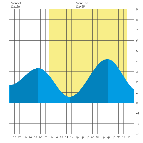 Udagak Strait tide chart for Thursday, August 12, 2021