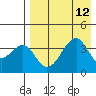 Udagak Strait tide chart for Thursday, August 12, 2021