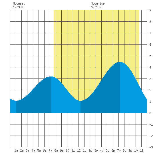 Udagak Strait tide chart for Friday, August 13, 2021