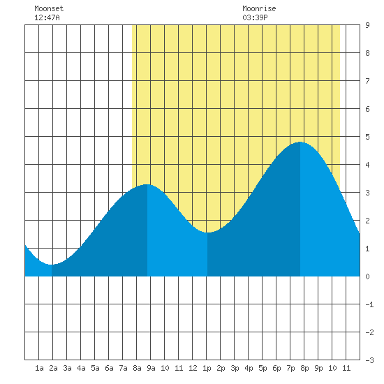 Udagak Strait tide chart for Saturday, August 14, 2021