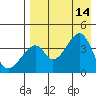 Udagak Strait tide chart for Saturday, August 14, 2021