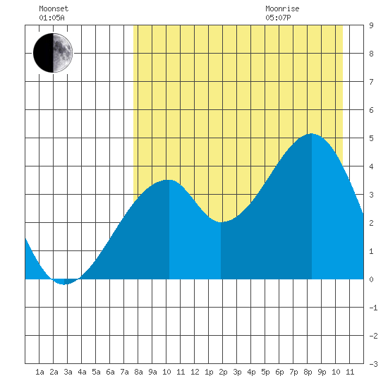 Udagak Strait tide chart for Sunday, August 15, 2021
