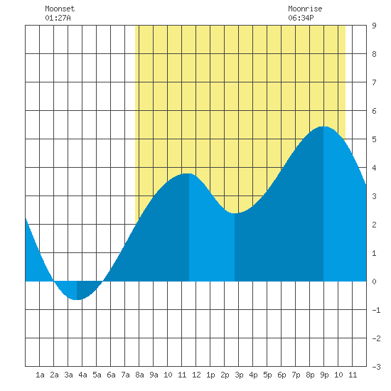 Udagak Strait tide chart for Monday, August 16, 2021