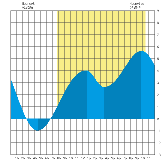 Udagak Strait tide chart for Tuesday, August 17, 2021