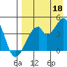 Udagak Strait tide chart for Wednesday, August 18, 2021