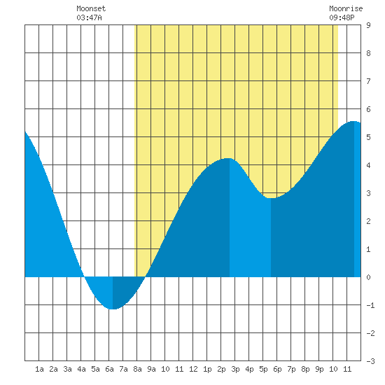 Udagak Strait tide chart for Thursday, August 19, 2021