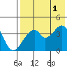 Udagak Strait tide chart for Sunday, August 1, 2021