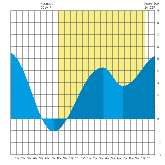 Udagak Strait tide chart for Friday, August 20, 2021